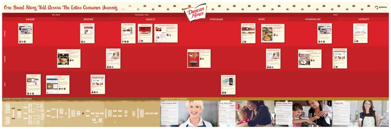 Complete Customer Journey, highlighting Personas, the purchase decision journey, and the integration of the AIDA model with the POEM framework.